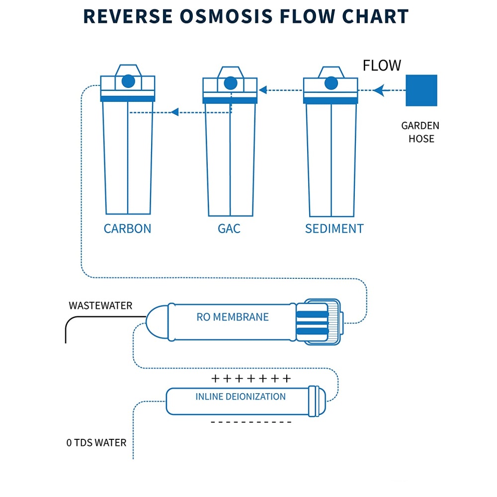Five Stage Reverse Osmosis Filter System